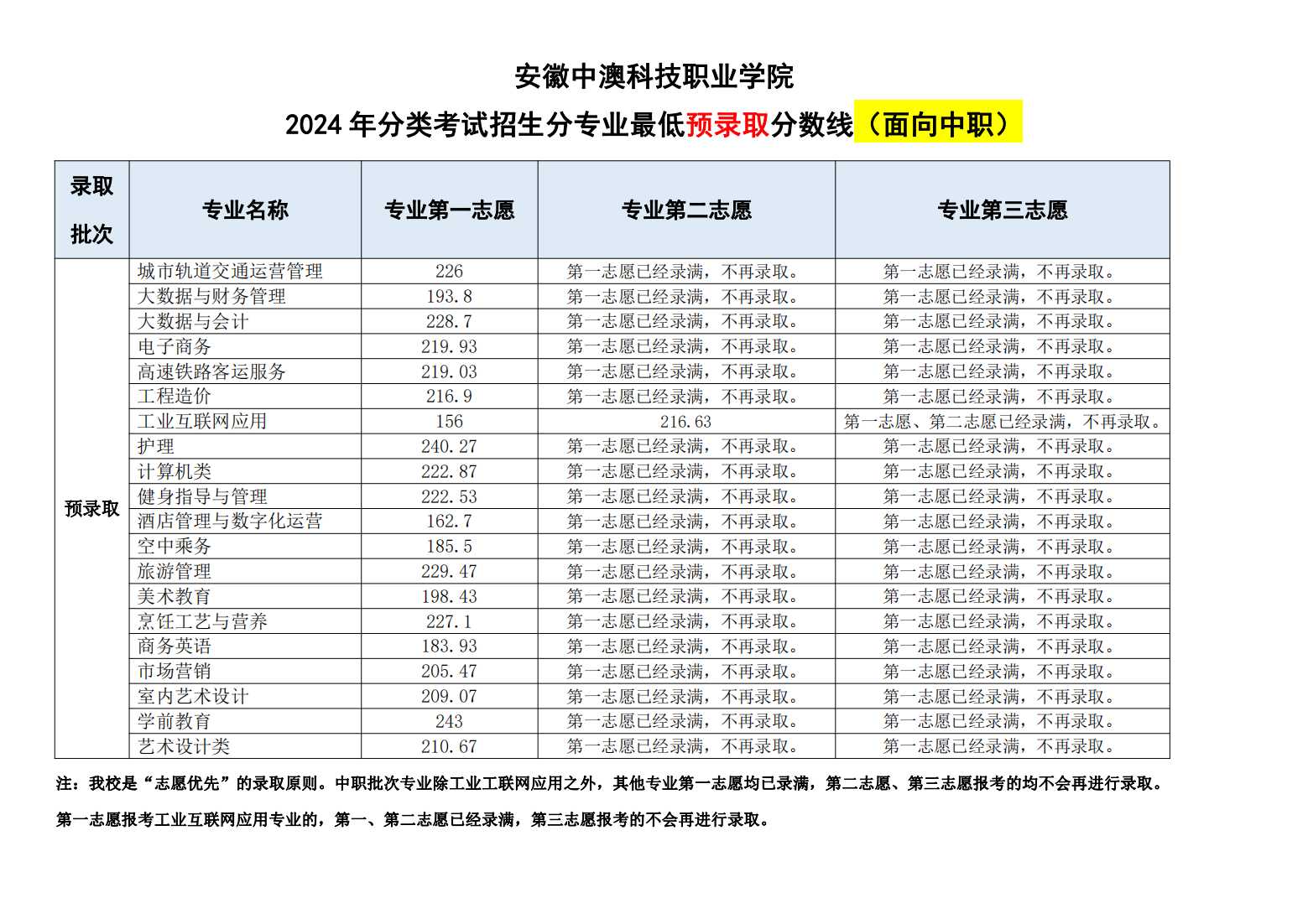 2024年招生(录取）分数